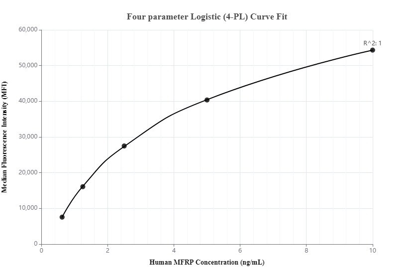 Cytometric bead array standard curve of MP00066-3